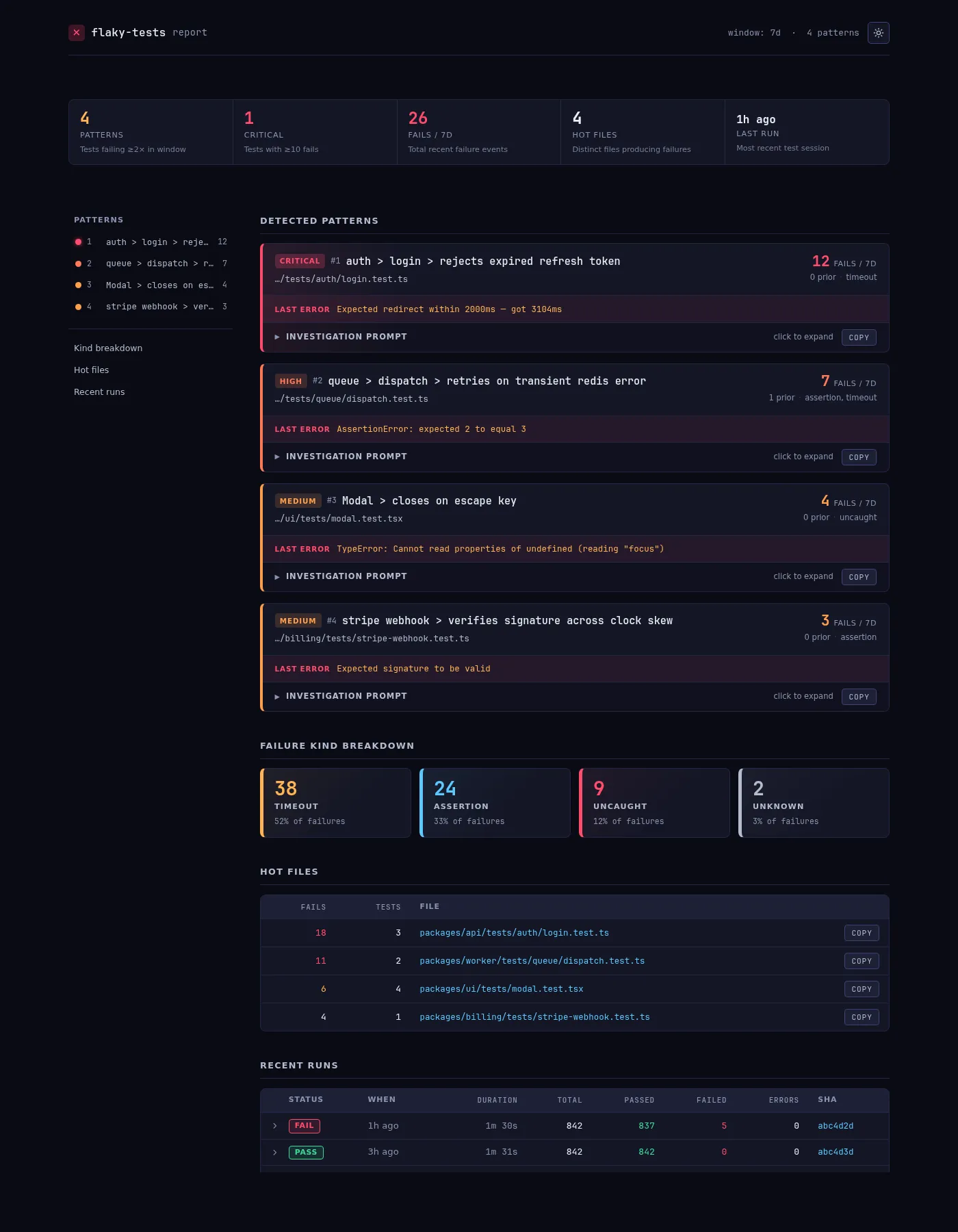 HTML report preview — severity-ranked pattern cards with kind breakdown, hot files, and recent runs
